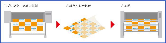 昇華転写プリントの仕組み