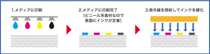 UVインクジェットプリントの仕組み