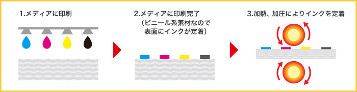 (弱)溶剤インクジェットプリントの仕組み